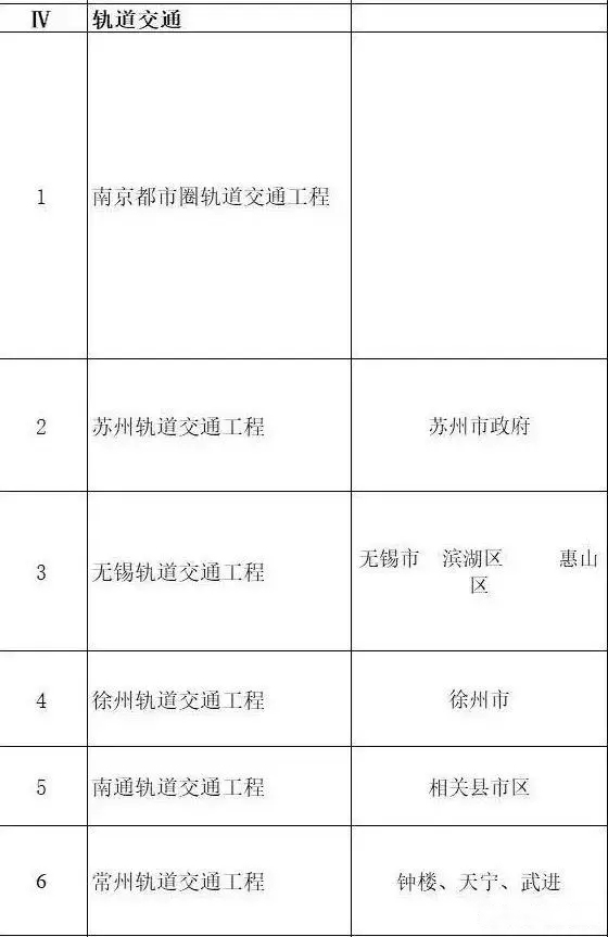 總投資超10萬億！冀蘇豫等6省市2020重大項(xiàng)目一覽