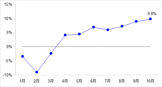 交通投資保持高位增長！1-10月全國完成交通固定資產投資2.8萬億元！