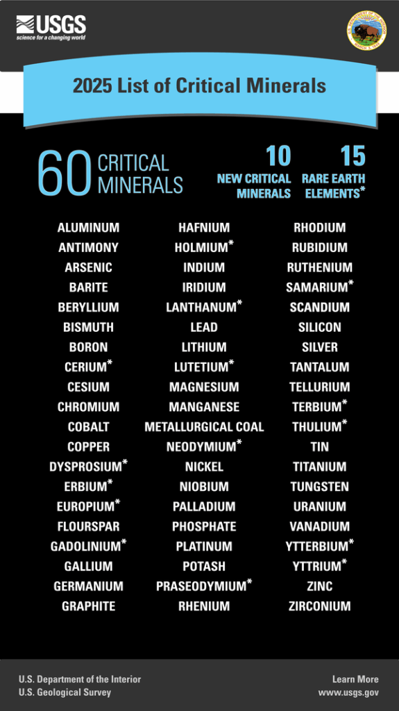美國關鍵礦產擴大到60種 美國關鍵礦產擴大到60種