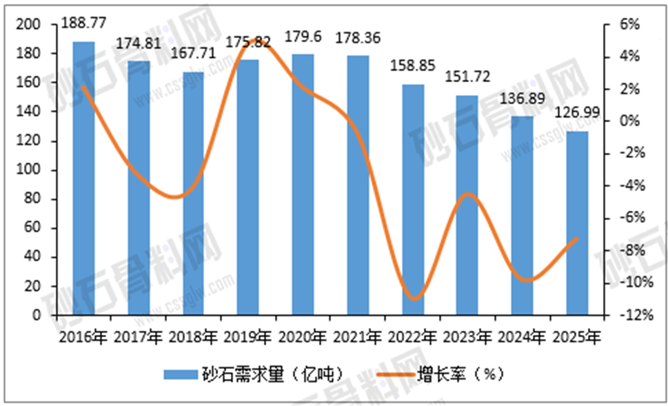 2025年中國砂石骨料行業分析報告